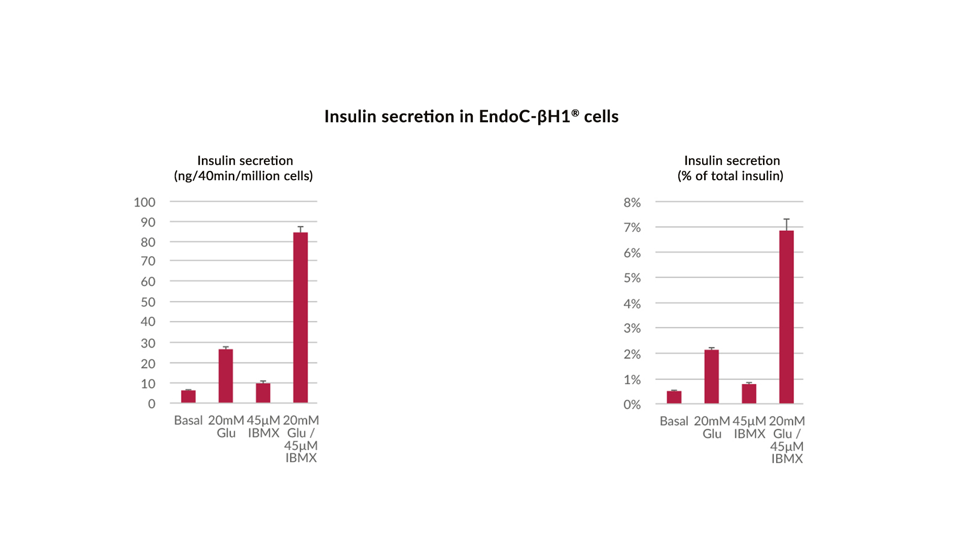 glucose-stimulated-insulin-secretion-endoc-bh1-human-cell-design-2021-2