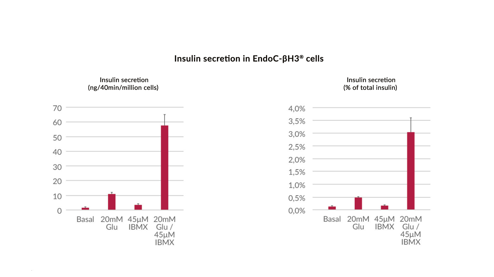 glucose-stimulated-insulin-secretion-endoc-bh3-human-cell-design-2021-2