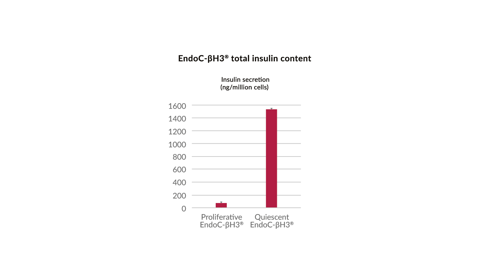 insulin-content-endoc-bh3-human-cell-design-2021-1