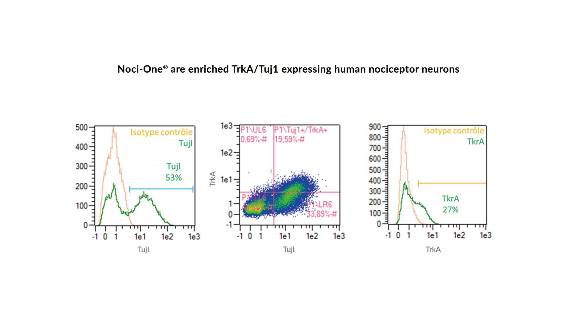 technical-validation-sheet-noci-one-human-cell-design-2020-12-figure-1