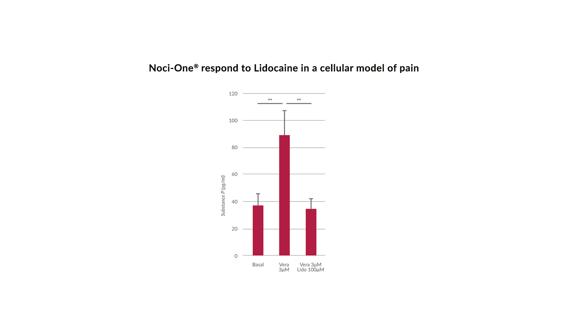 technical-validation-sheet-noci-one-human-cell-design-2020-12-figure-3